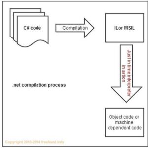 .NET Tutorials